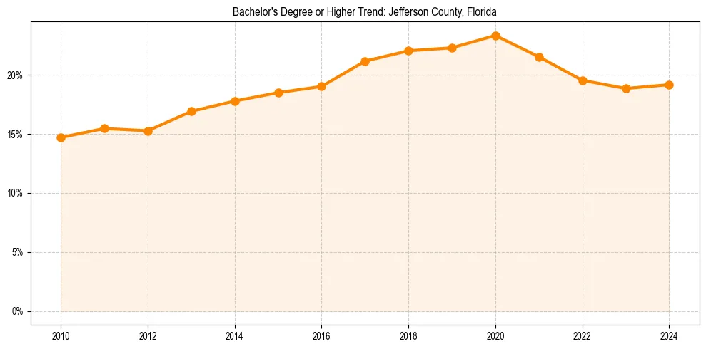 Trend chart showing bachelor degree growth in 