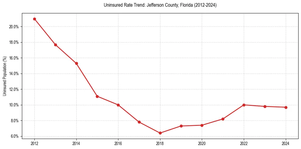 Uninsured trend chart for Jefferson County, Florida