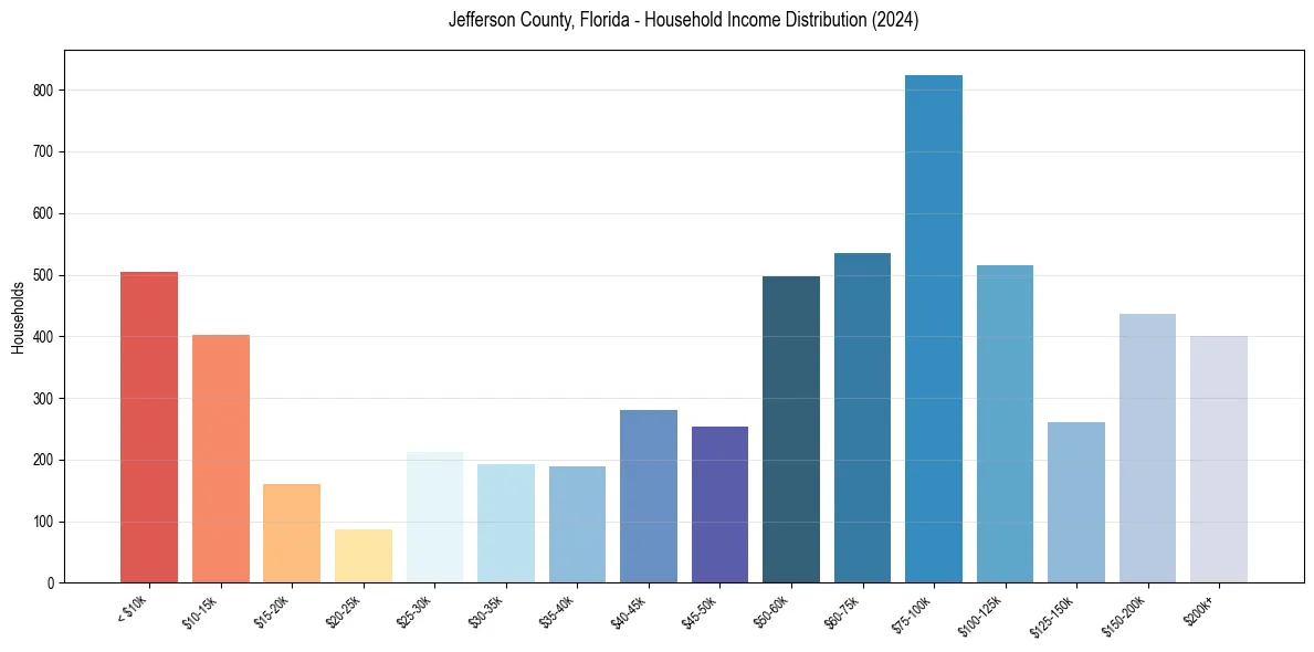Income Distribution for 