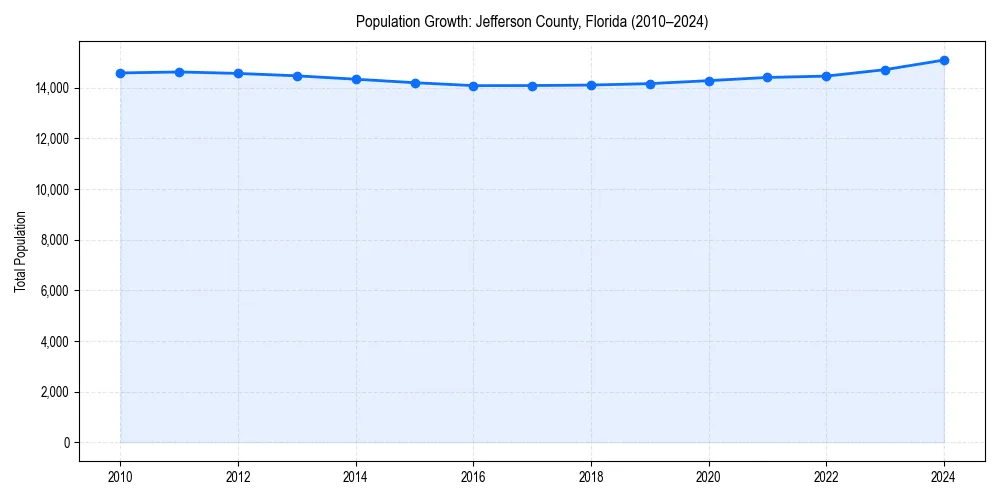 Population trends in 