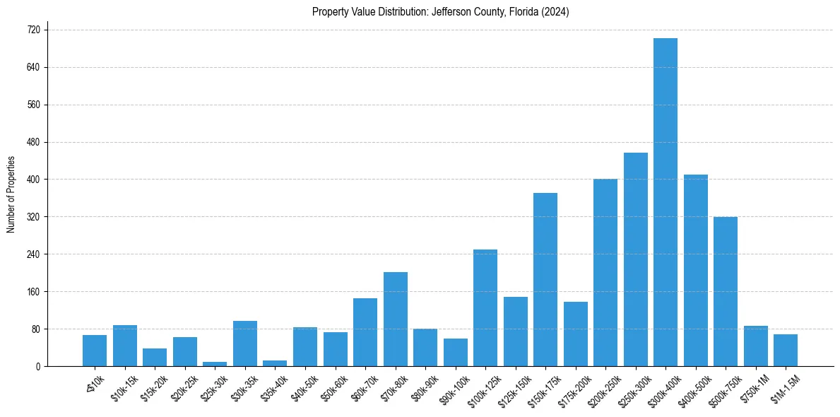 Value Distribution for 