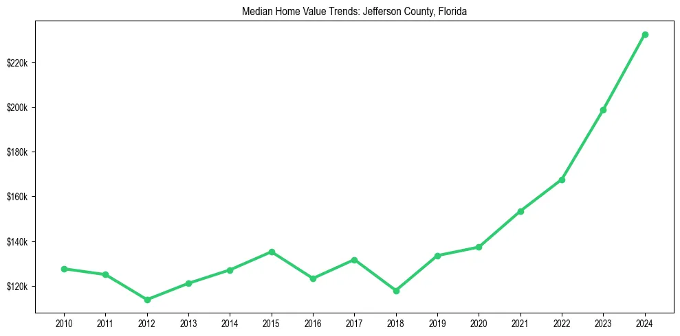 Median property value trends in 