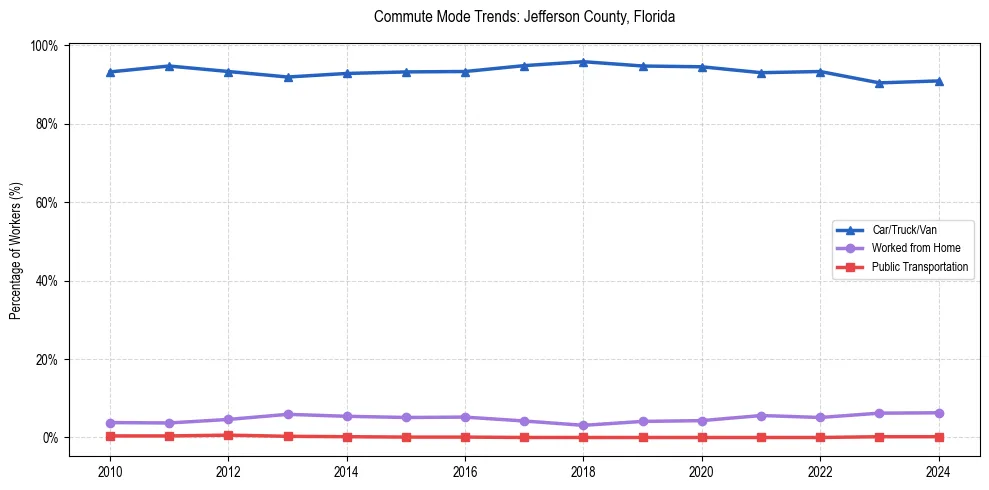 Transportation trends in Jefferson County, Florida