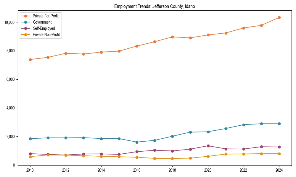 Long-term employment trends in 