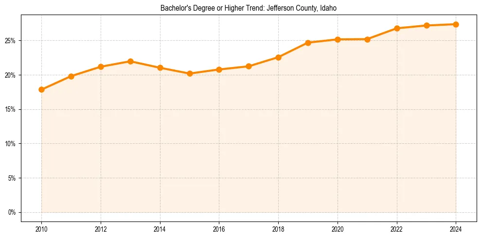 Trend chart showing bachelor degree growth in 