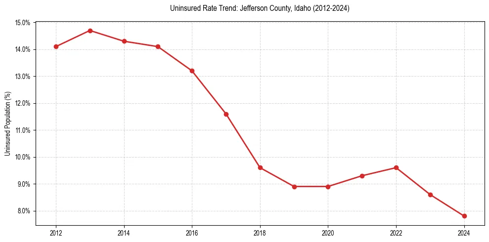 Uninsured trend chart for Jefferson County, Idaho