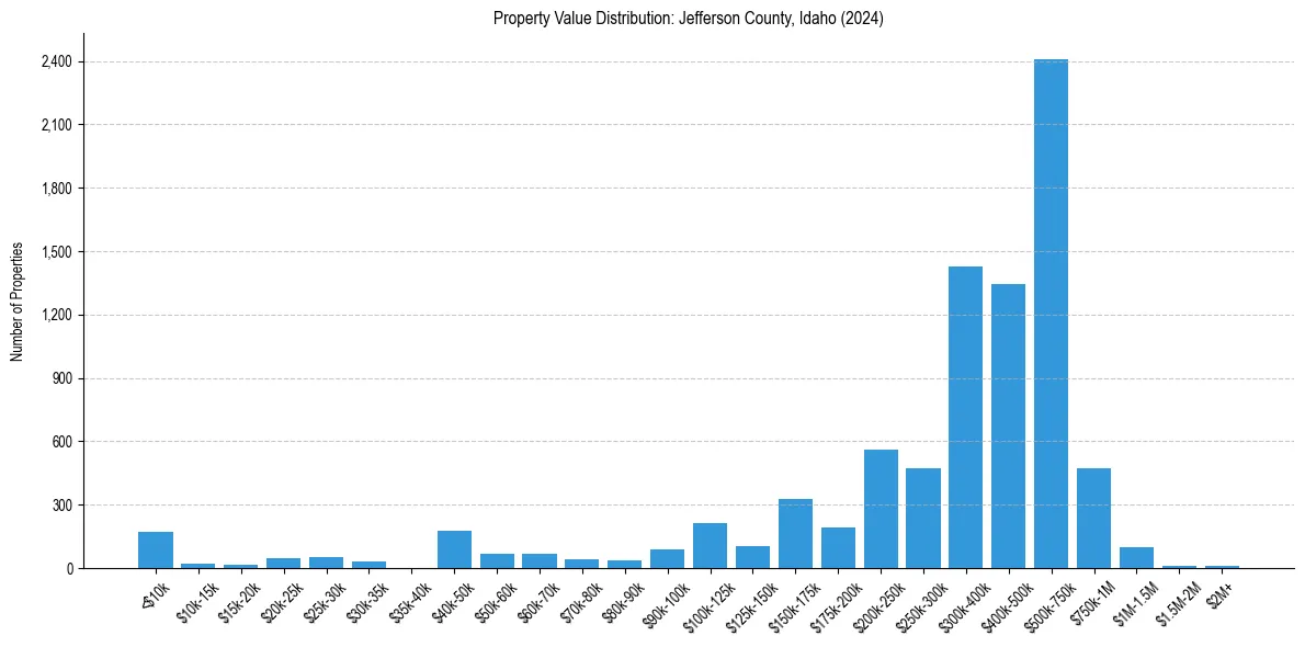 Value Distribution for 