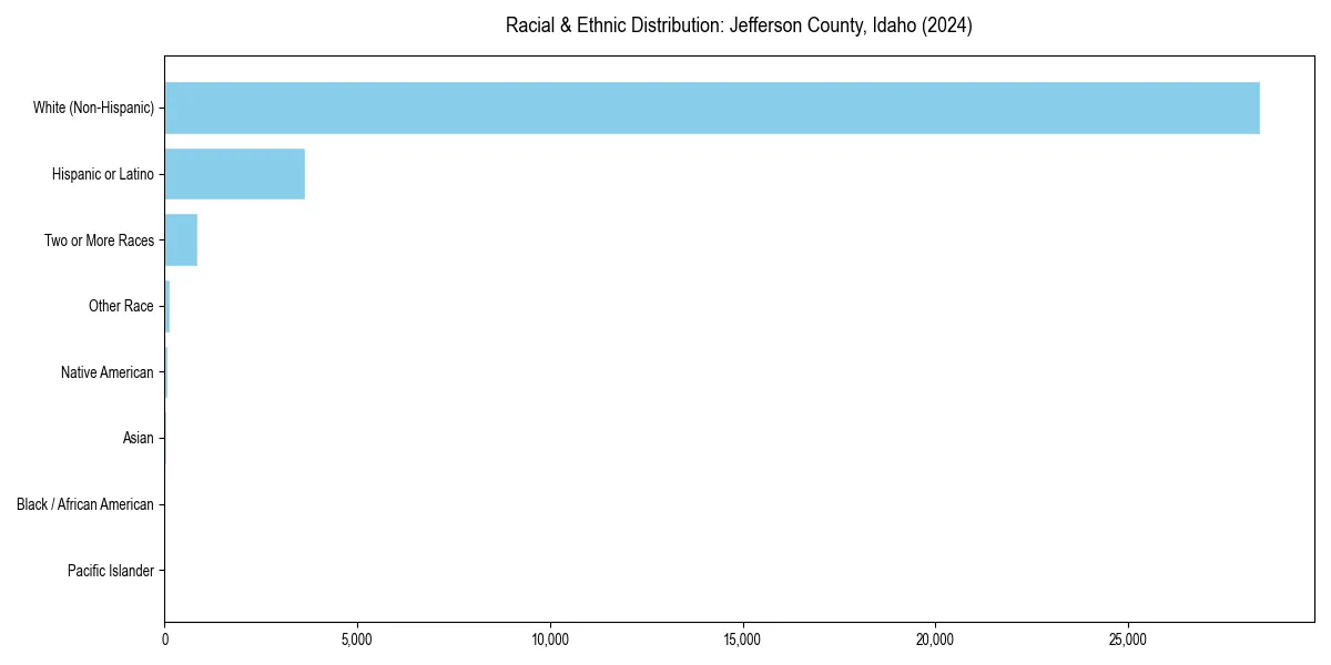 Bar chart showing racial distribution in  for 2024