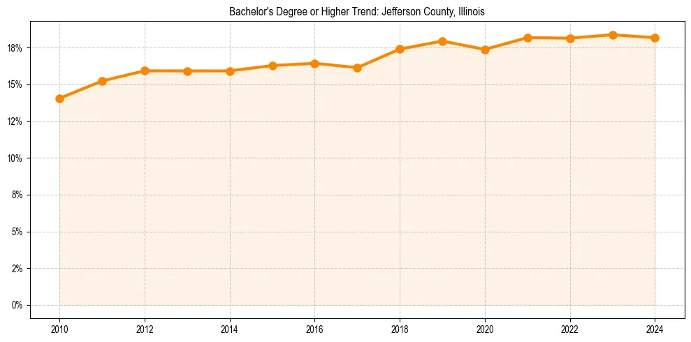 Trend chart showing bachelor degree growth in 
