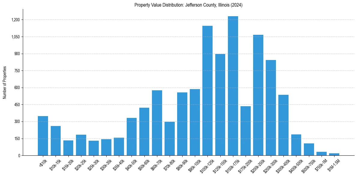 Value Distribution for 