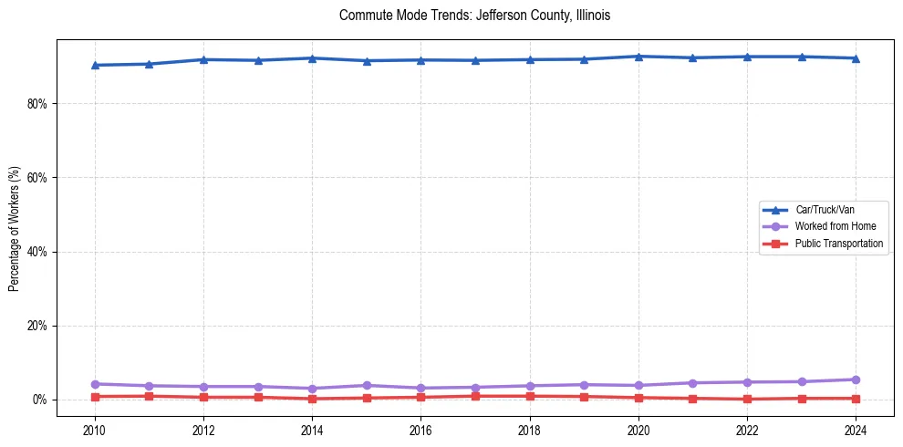 Transportation trends in Jefferson County, Illinois