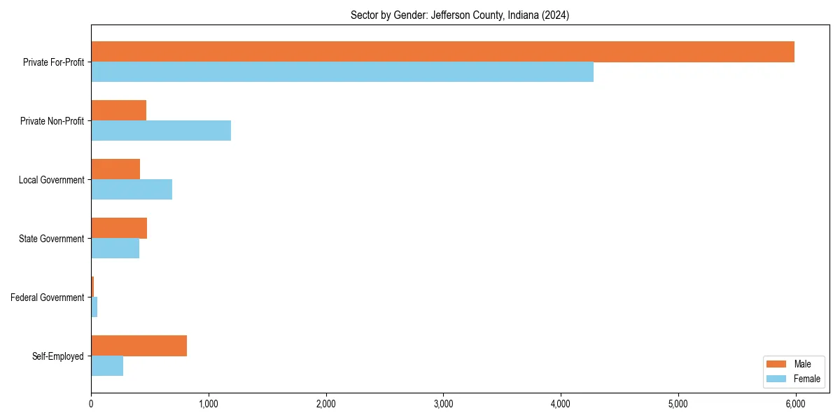 Employment sector breakdown by gender in 