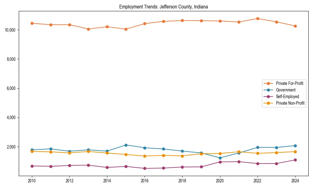 Long-term employment trends in 
