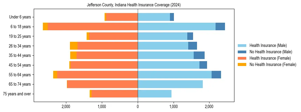 Health insurance pyramid for Jefferson County, Indiana