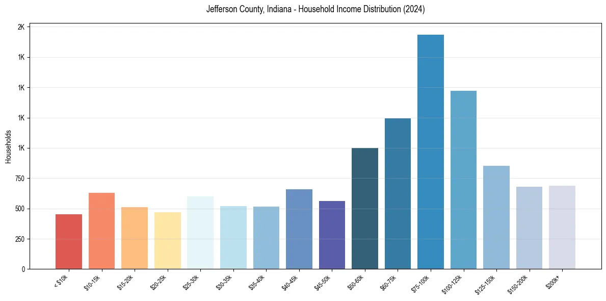 Income Distribution for 