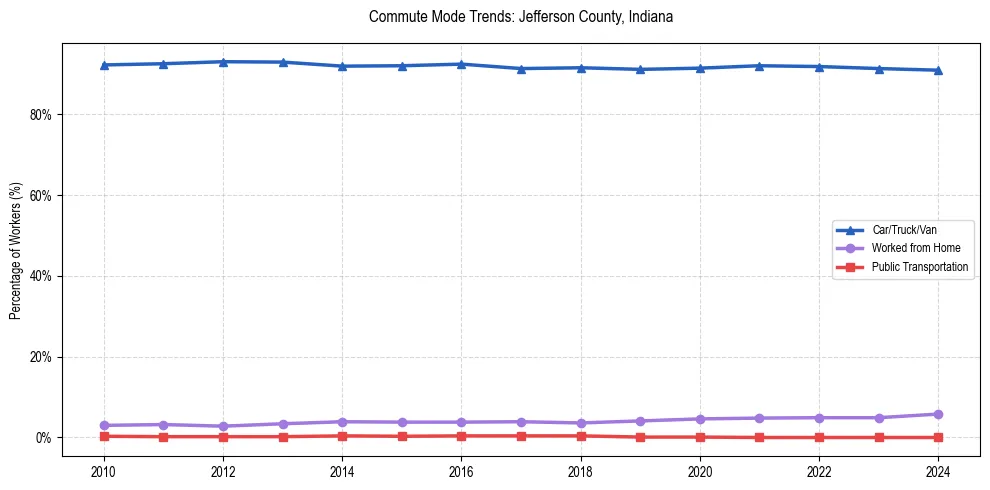 Transportation trends in Jefferson County, Indiana