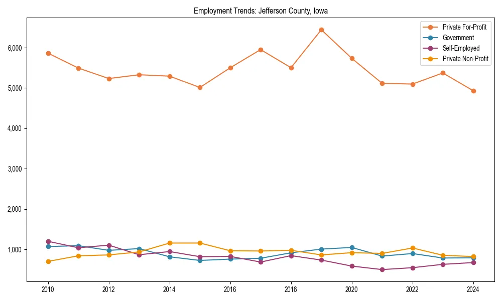 Long-term employment trends in 
