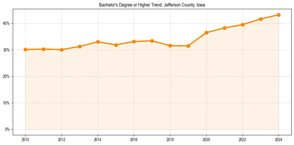 Trend chart showing bachelor degree growth in 