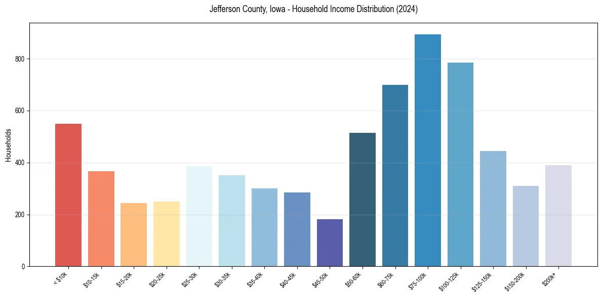 Income Distribution for 