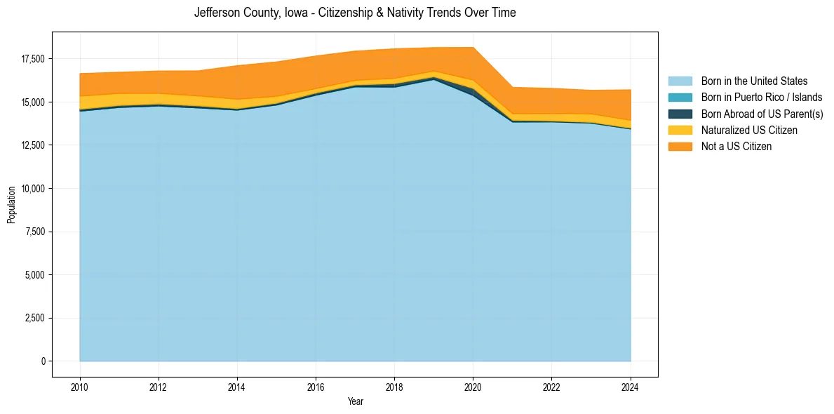 Historical nativity trends for 