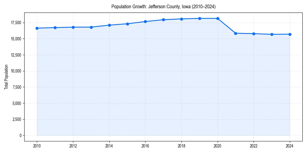 Population trends in 
