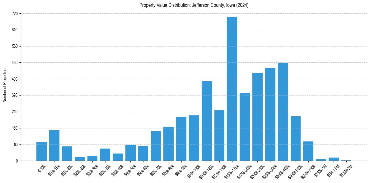 Value Distribution for 