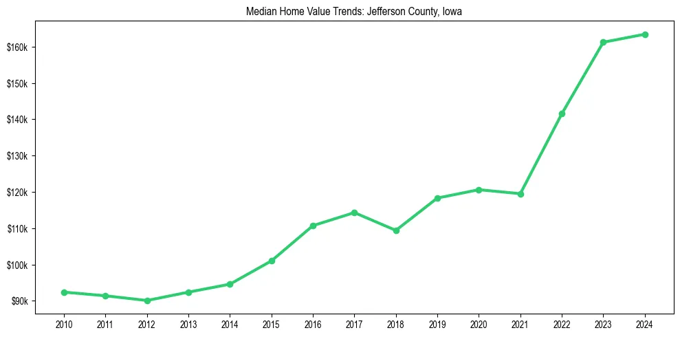 Median property value trends in 