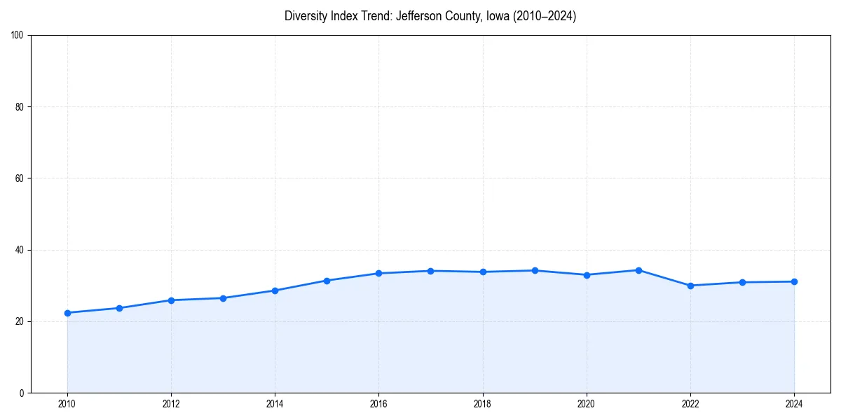 Line chart showing diversity index trends for 