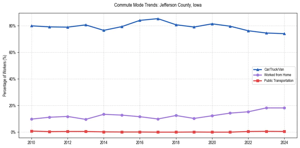 Transportation trends in Jefferson County, Iowa