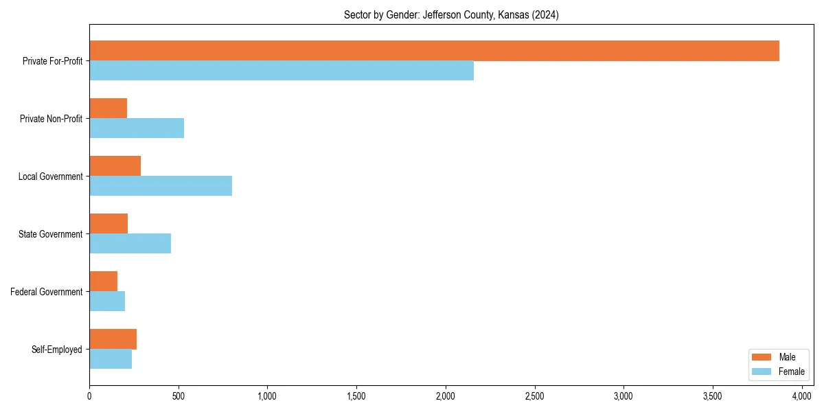 Employment sector breakdown by gender in 