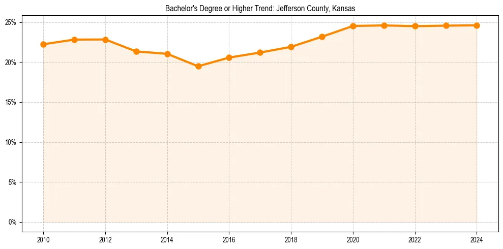 Trend chart showing bachelor degree growth in 