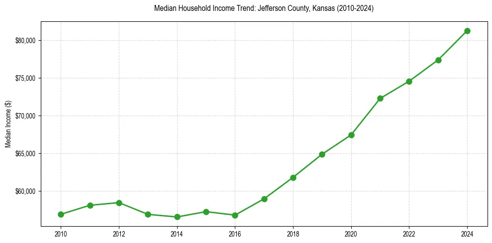 Income trend for 