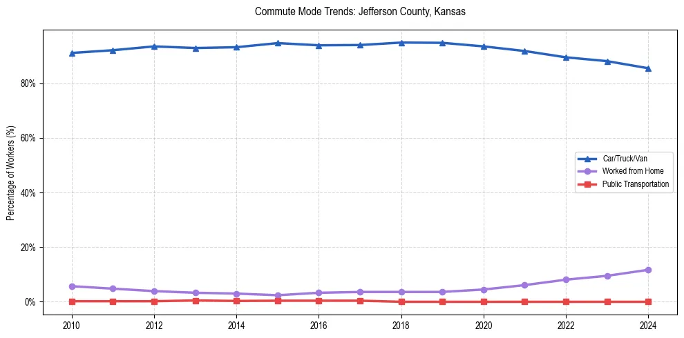 Transportation trends in Jefferson County, Kansas