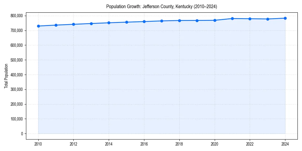 Population trends in 