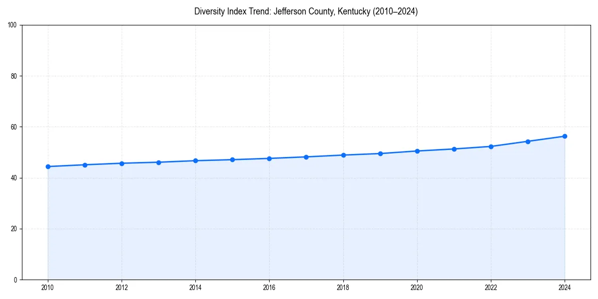 Line chart showing diversity index trends for 