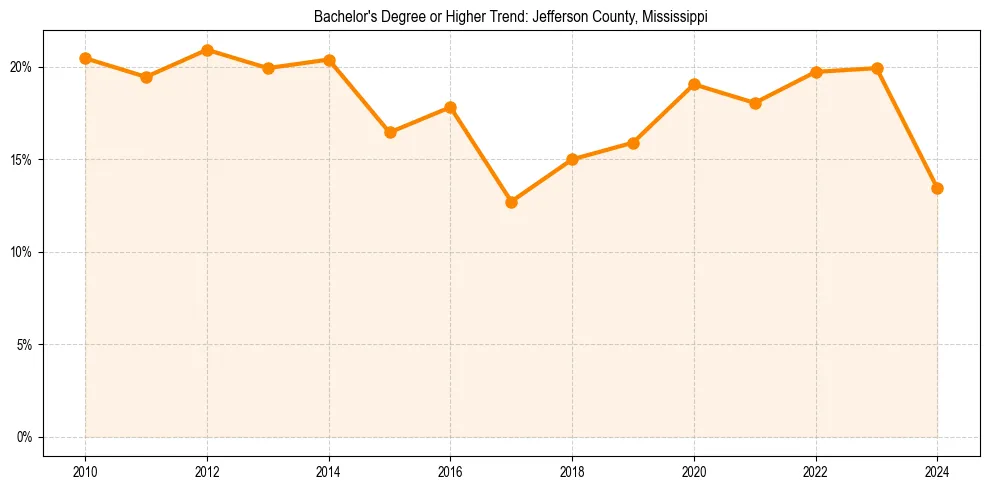 Trend chart showing bachelor degree growth in 