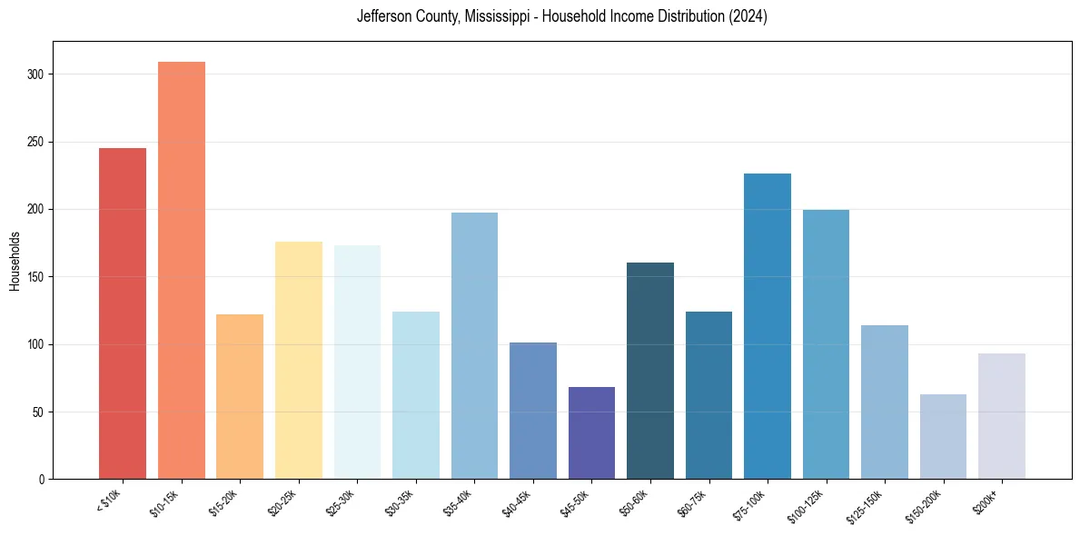 Income Distribution for 