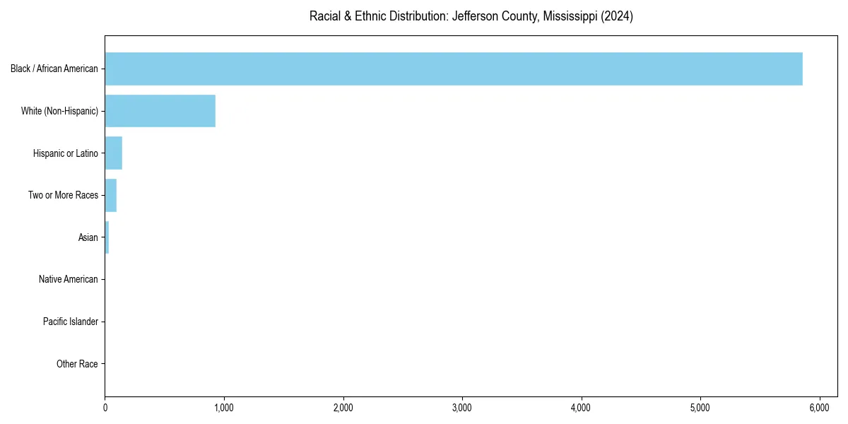 Bar chart showing racial distribution in  for 2024
