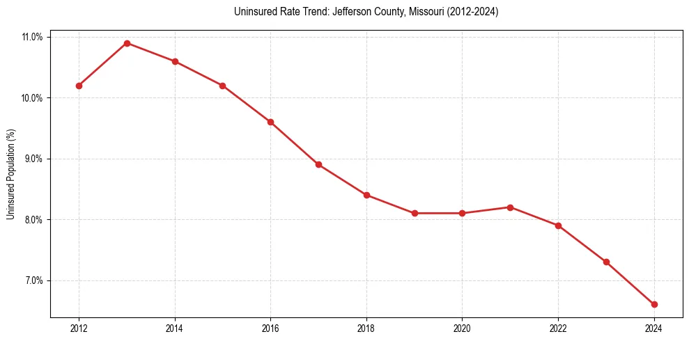 Uninsured trend chart for Jefferson County, Missouri