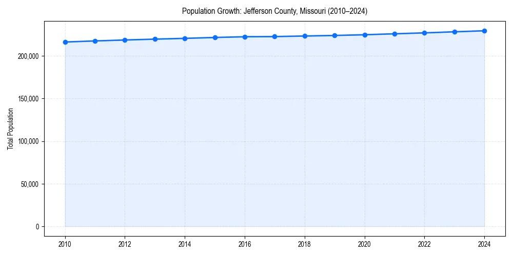 Population trends in 