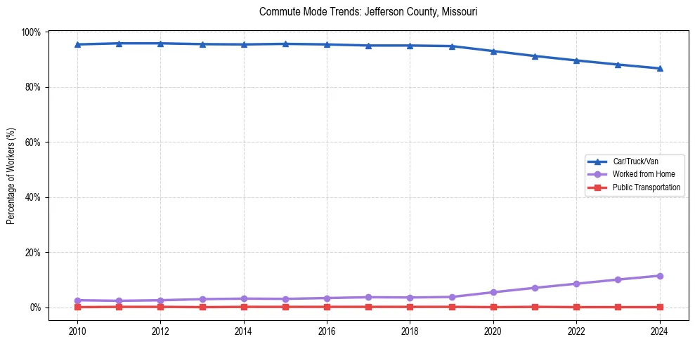 Transportation trends in Jefferson County, Missouri