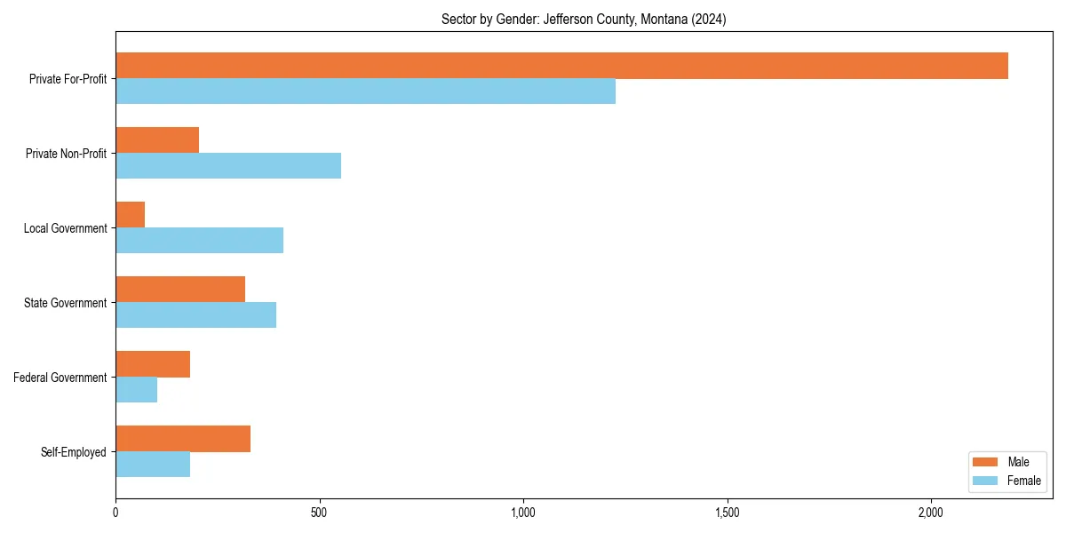 Employment sector breakdown by gender in 