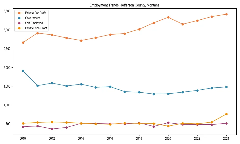 Long-term employment trends in 