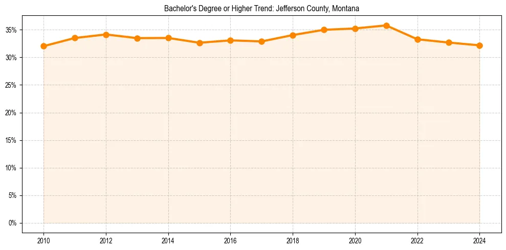 Trend chart showing bachelor degree growth in 