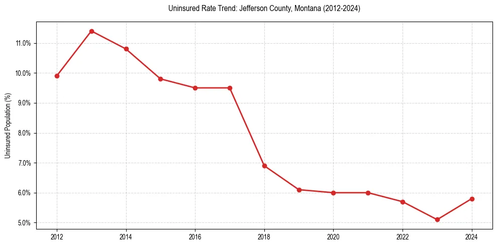 Uninsured trend chart for Jefferson County, Montana