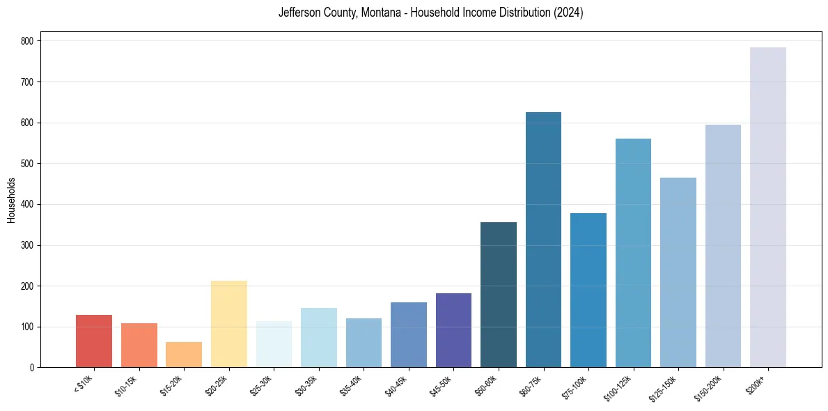 Income Distribution for 