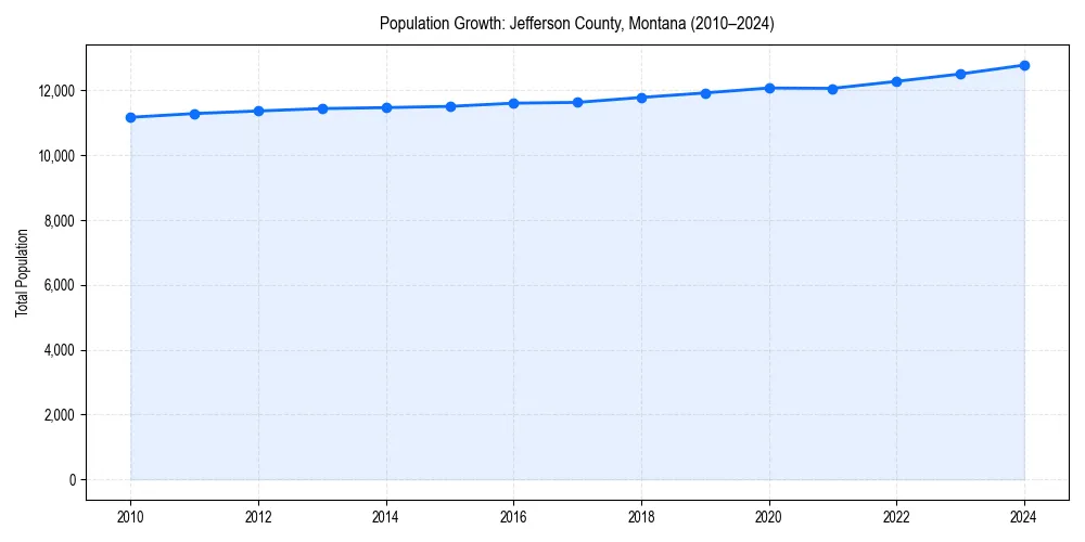 Population trends in 