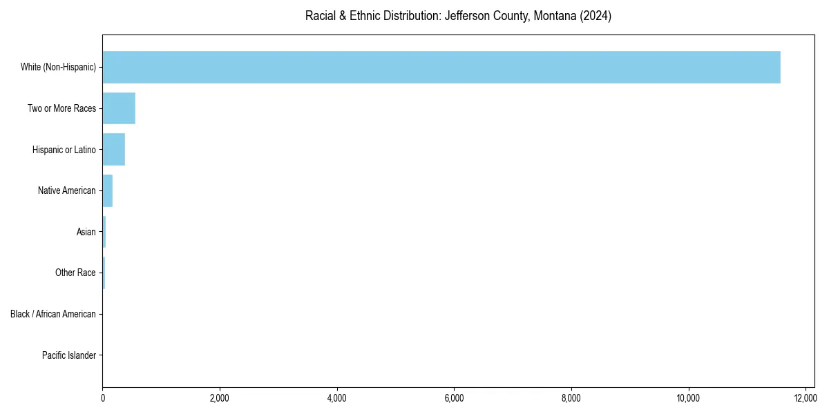 Bar chart showing racial distribution in  for 2024