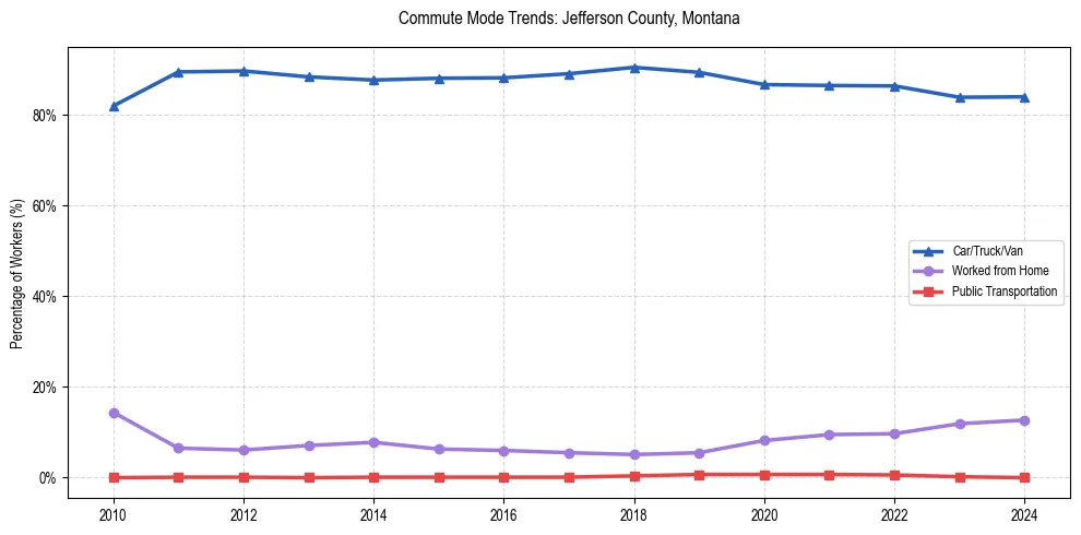 Transportation trends in Jefferson County, Montana