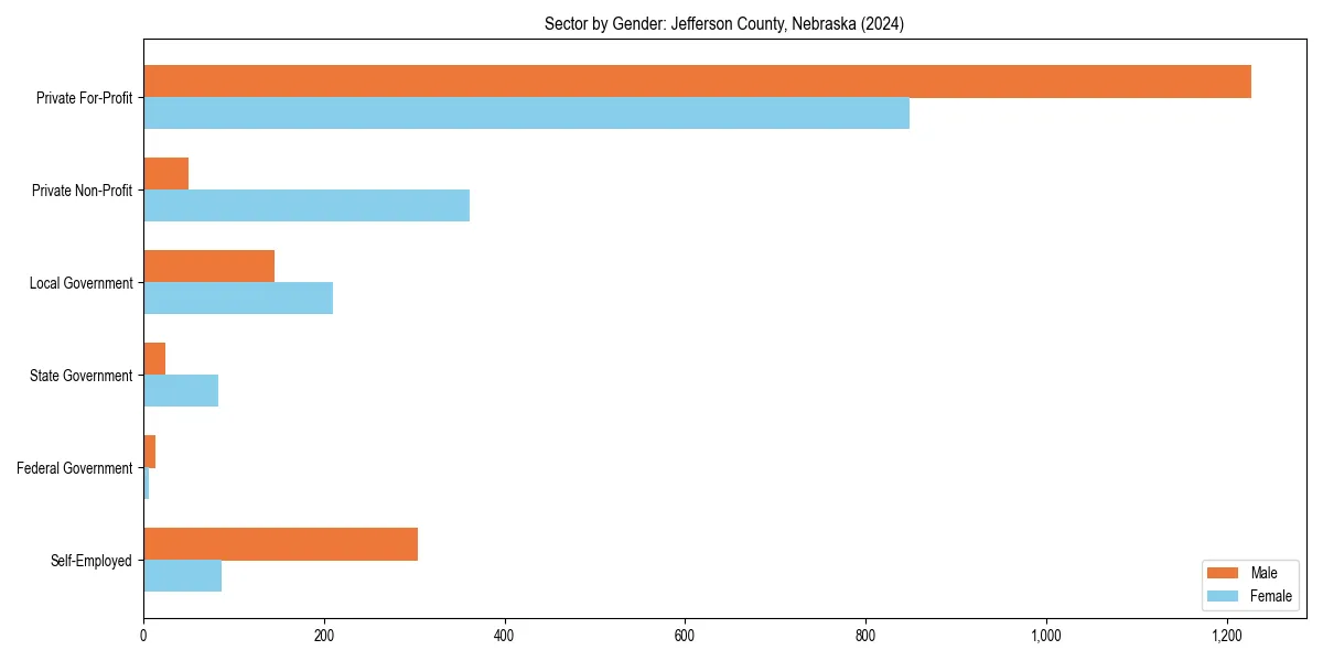 Employment sector breakdown by gender in 